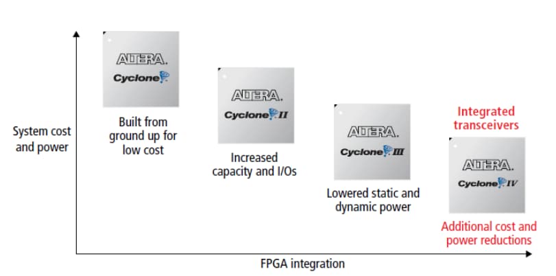 Chart - Altera / Intel Cyclone® IV FPGAs Chart - Altera / Intel Cyclone® IV FPGAs